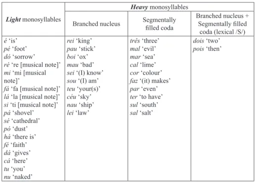 Figure 1 – Examples of monosyllabic words in Portuguese 9