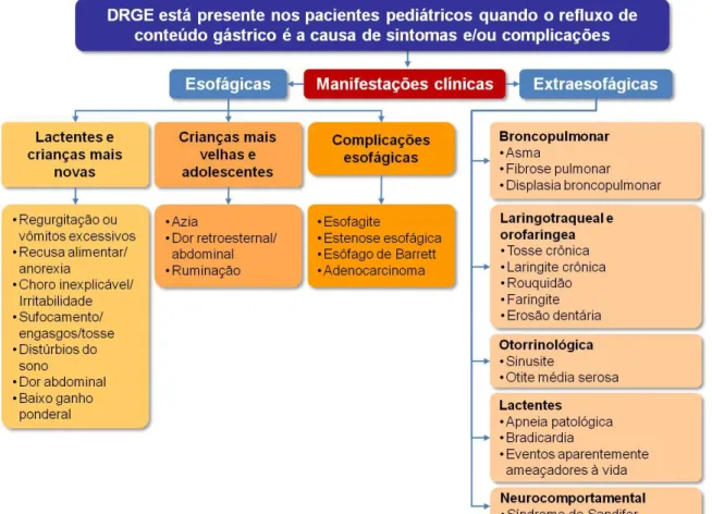 Figura 2 – Manifestações clínicas da DRGE na população pediátrica DRGE: Doença do Refluxo Gastroesofágico 