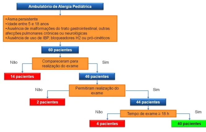 Figura 6 – Fluxograma de seleção dos pacientes  IBP: inibidor de bomba de prótons 