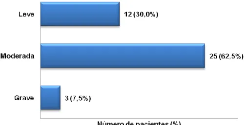Figura 9 – Classificação dos pacientes quanto à gravidade da asma 