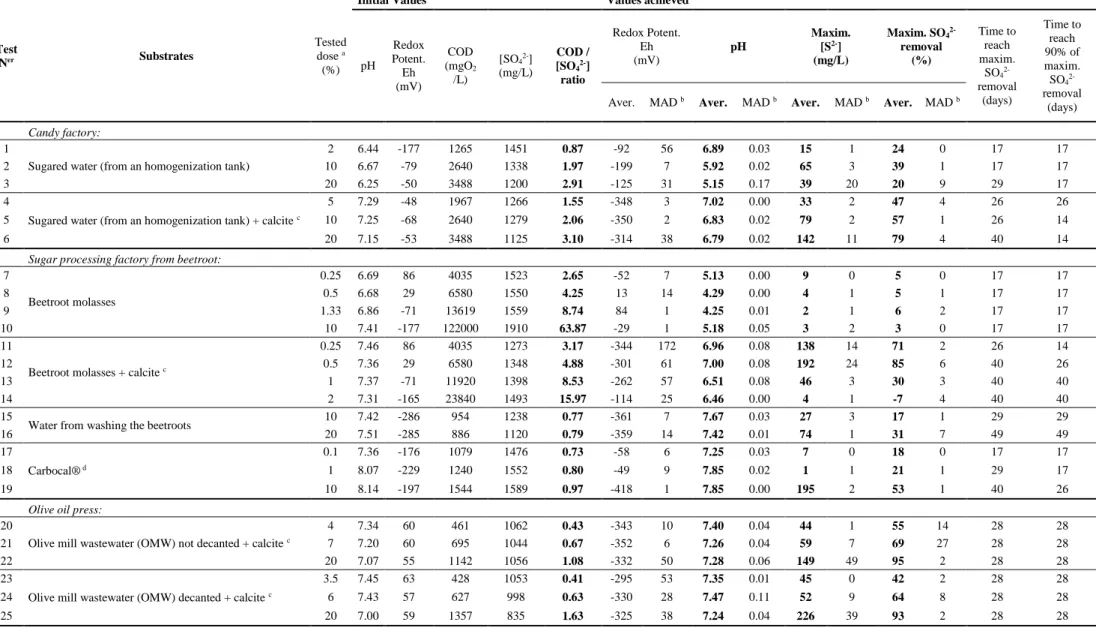 Table 3   Test  N er Substrates  Tested dose a (%)  