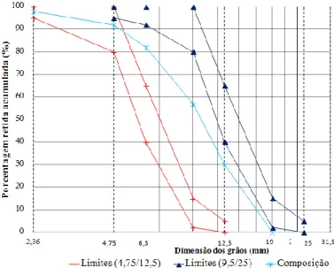 Figura 4: Curva granulométrica da composição de agregados graúdos naturais. 