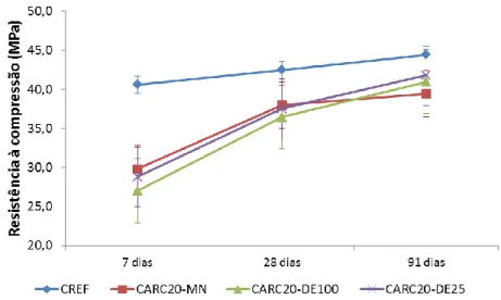 Figura 5: Evolução da resistência à compressão simples ao longo da idade de cura dos concretos