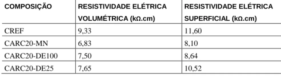 Tabela 6: Valores de resistividade elétrica volumétrica e superficial dos concretos aos 91 dias