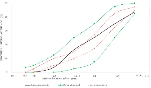 Figura 3: Curva granulométrica do agregado miúdo natural. 