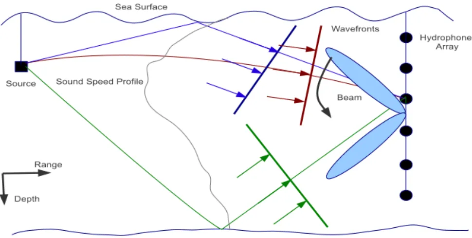 Fig. 1. Basic underwater Scenario showing the source,receiver and different arrivals from the source to the receiver.