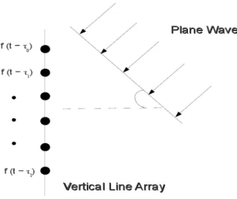 Fig. 2. Plane wavefront arriving at each element of the array with different delays