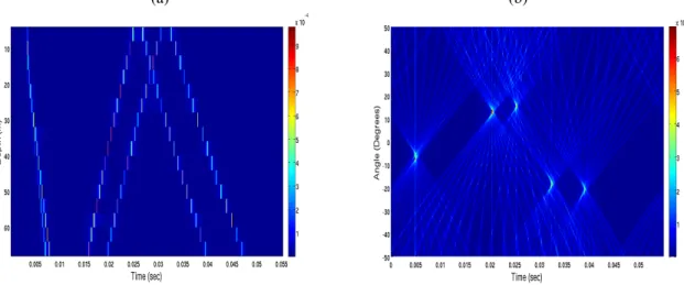 Fig. 4. Simulated channel characterization: a) Channel IR estimates b) The beamforming result showing the angle of arrival of different arrivals