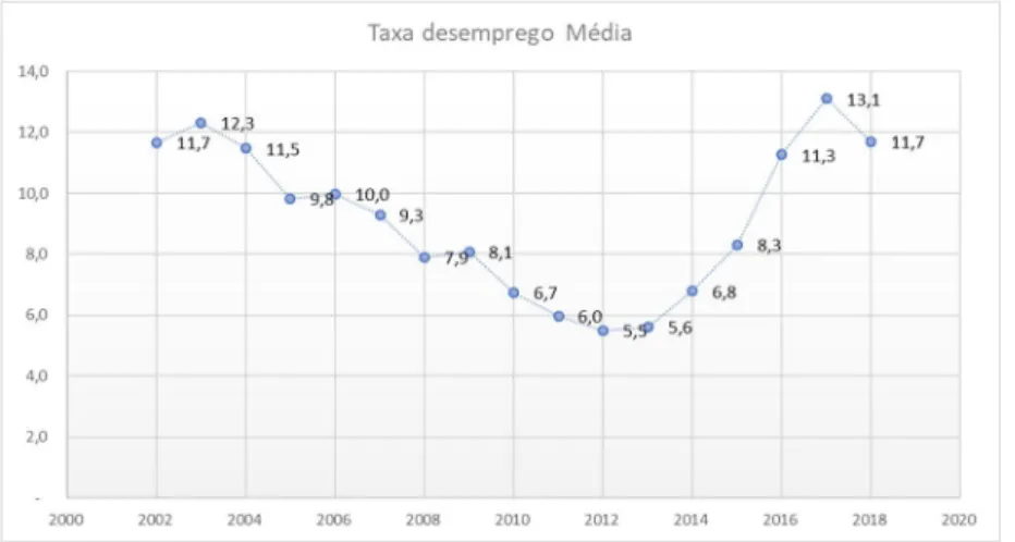 Gráfico 3: Taxa de Desemprego Média no Brasil (2000-2018)
