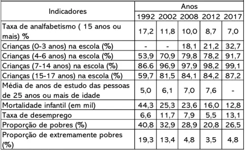 Tabela 1: Indicadores Sociais Selecionados – Brasil 1992-2017