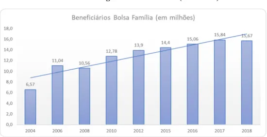 Gráfico 4: Beneficiários do Programa Bolsa Família (2004-2018)