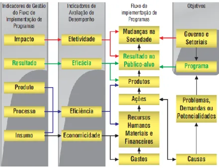 Figura 4 -  Fluxo de implementação de Programas 