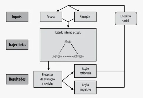 Figura 1 - processos episódicos do modelo geral de agressão, traduzido de Anderson e bushman (2002).