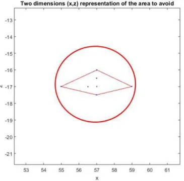 Figure  3.3  -  Two  dimensions  (x,z)  representation  of  the  area  that  the  aircraft  must  avoid  in  the  first  situation