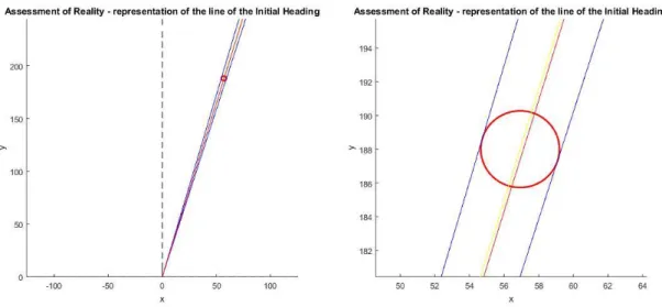 Figure 3.5 - Illustration of ‘Assessment of Reality’ - representation of the initial heading (first situation -  first set)