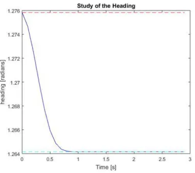 Figure 3.7 - Study of the behaviour of the aircraft’s heading over time (first situation - first set)