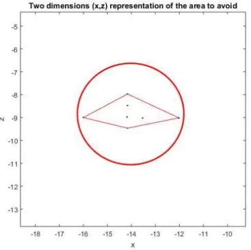 Figure 3.14 - Two dimensions (x,z) representation of the area that the aircraft must avoid in the second  situation