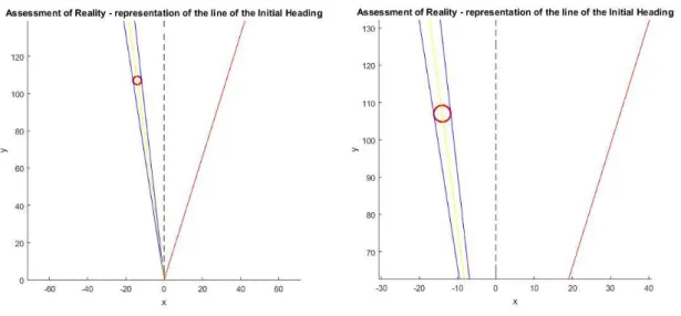 Figure 3.16. - Illustration of the process of ‘Assessment of Reality’  - representation of the line of the  initial heading (second situation - first set)