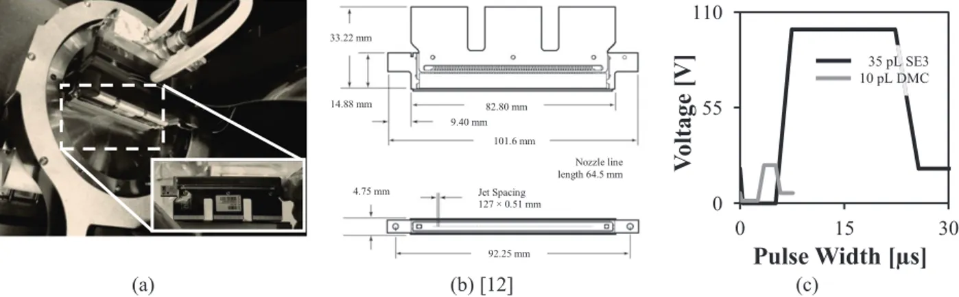 FIGURE 2. (a) Photograph of SE3 industrial print-head with DMP 3000 jetting assembly containing SE3 print-head installed  within the system, (b) internal architectural dimensions of a SE3 industrial print-head, and (c) jetting waveform for SunTronic 
