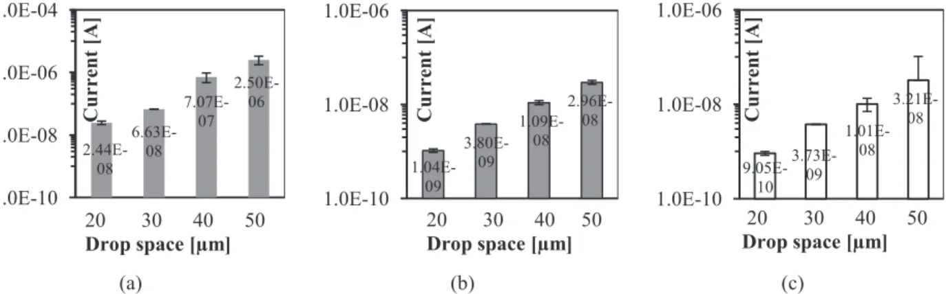 FIGURE 8. Graph showing the OTFT (W/L = 1000) performance as a function of cPVP dielectric layer thickness (varied drop  space) (a) Source/Drain current, (b) OFF current, (c) Gate/Source current through the cPVP dielectric layer 