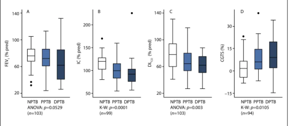 Fig. 2. Comparison of subjects with NPTB, PPTB and DPTB: (A) FEV 1 ; (B) IC; (C) DL CO ; (D) CGTS on  HRCT scan