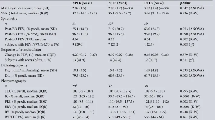 Table 3. Lung physiology results according to PTB status for subjects with CAL at first visit*