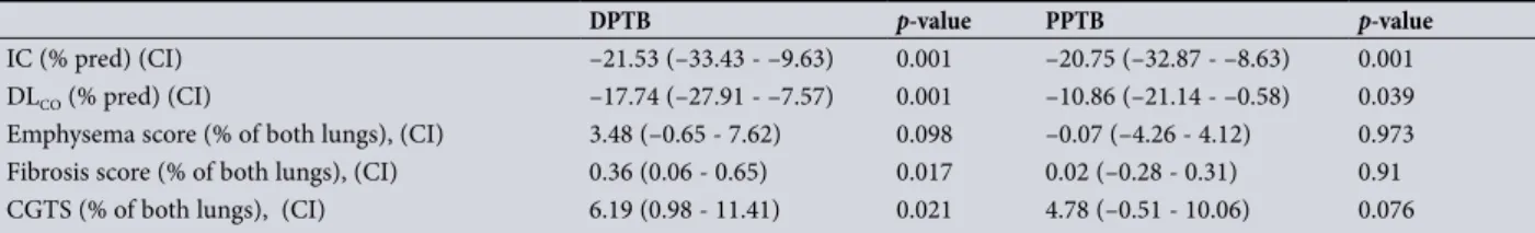 Table 5. Univariate analysis of quantitative lung imaging