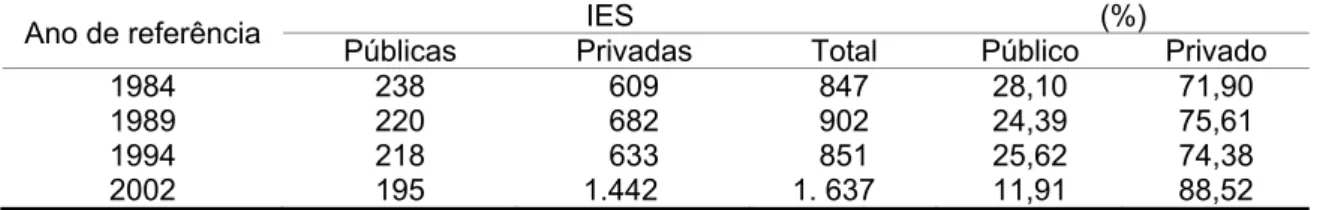 Tabela 6 - Número de Instituições de Educação Superior por categoria administrativa.  