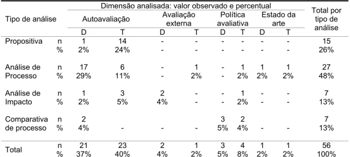 Tabela 4. Dissertações e teses sobre avaliação institucional apresentadas aos Programas de Pós- Pós-Graduação em Educação no Brasil, por tipo e dimensão analisada (1997 – 2007) 