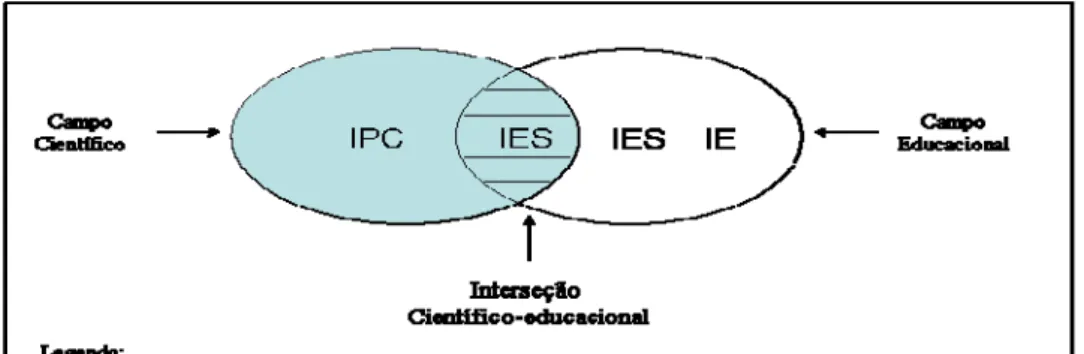 Figura 1. Interseção do campo educacional com o científico e distribuição das IES   em um campo educacional interseccionado (campo científico-educacional)