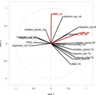 Figure  2:  Circle  of  correlations  of  the  predictor  variables  (in  black)  and  response  variables  (in  red)
