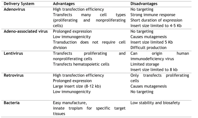 Table 5 - Advantages and disadvantages of biological vectors (adapted from [38,39]). 