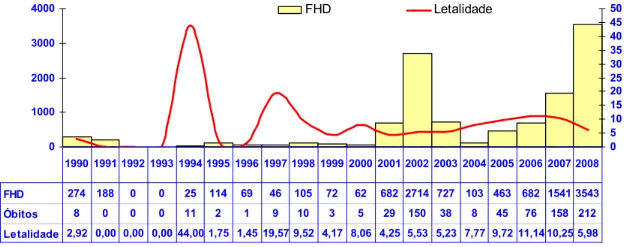 Figura 3 - Série histórica dos casos confirmados de FHD e Taxa de Letalidade por Dengue