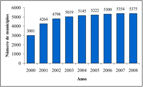 Figura 5 – Municípios certificados para a gestão descentralizada no Brasil no  período de 2000 a 2008  