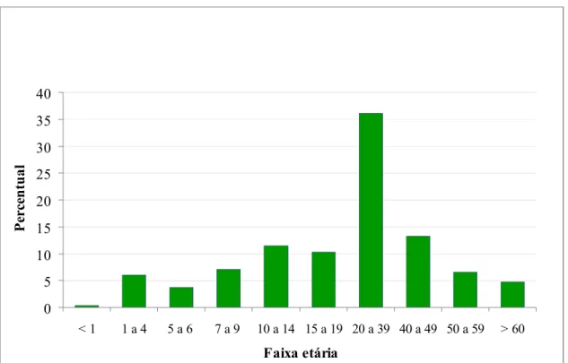 Figura 8. Distribuição por faixa etária da população cadastrada no SIAB (1)  nas localidades  de Primavera e Águia Dourada em 2008