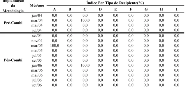 Tabela 6. Índice Por Tipo de Recipiente em Águia Dourada, Ibirité entre janeiro de 2004 e  setembro de 2006 (Metodologia LI Amostral)