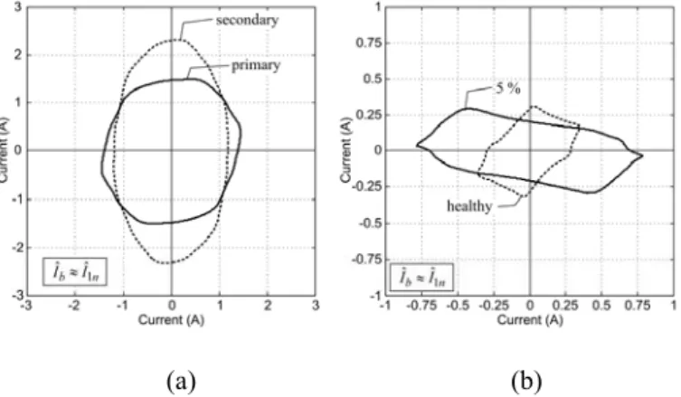 Fig. 10. Experimental primary and secondary-side winding currents Park's Vector patterns (a) and on-load exciting current Park's  Vector patterns (b), for the case of an YNyn0 connection, an unbalanced resistive load and 5 % of shorted turns in the primary