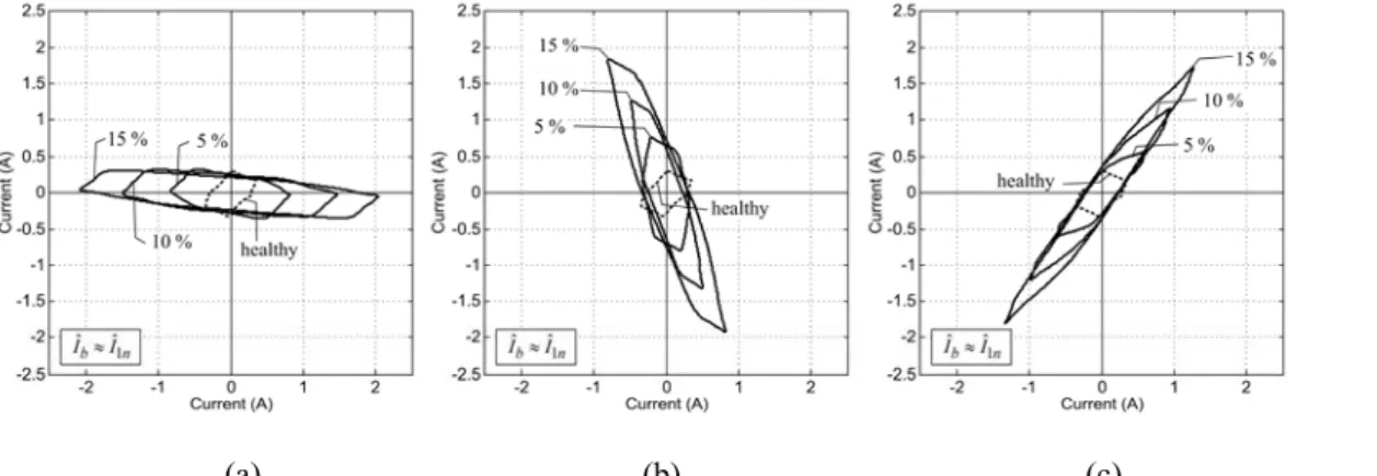 Fig. 12. Experimental on-load exciting current Park's Vector patterns for the case of YNyn0 connection and a balanced resistive  load, with several percentages of shorted turns in the primary windings and for different faulty phases: (a) phase R; (b) phase
