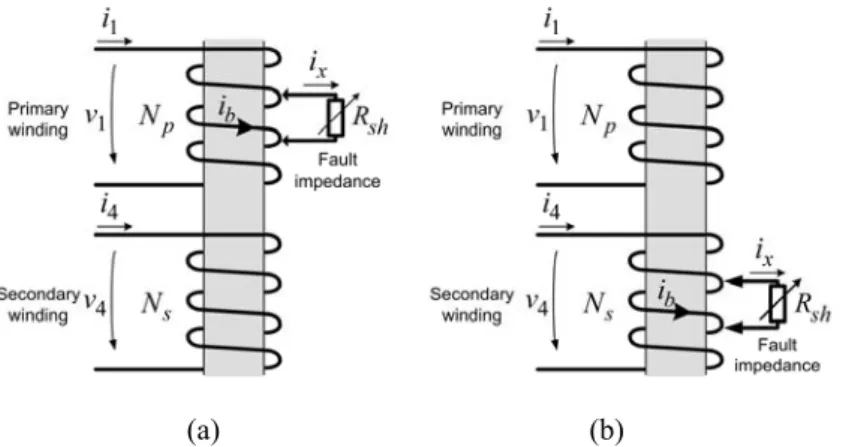 Fig. 2. Equivalent circuits for a fault occurring in the: (a) primary winding; (b) secondary winding (phase R)