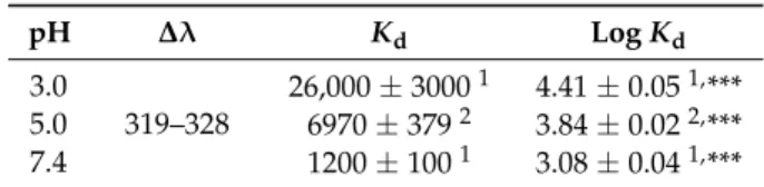 Table 1. Distribution coefficients of DCF obtained in a biphasic membrane/aqueous system