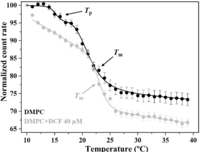 Figure 4. Normalized count rate of DMPC lipid vesicles unloaded and DCF-loaded (40 μM) as a  function of temperature