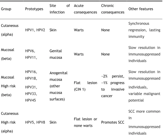 Table 2. Classification of several HPVs (adapted from [48]). 