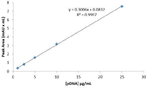 Figure 10. Calibration curve with pDNA standards (1-25 μg/mL). 