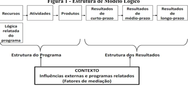 Figura 1 - Estrutura de Modelo Lógico 