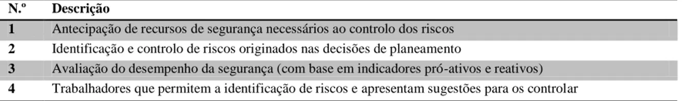 Tabela 13 – Funções de Integração da Segurança na Construção de Ghosh   N.º  Descrição 