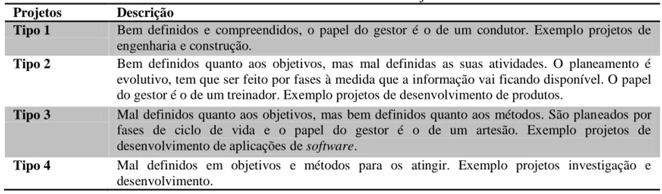 Tabela 16 – Matriz de Métodos e Objetivos  Projetos  Descrição 