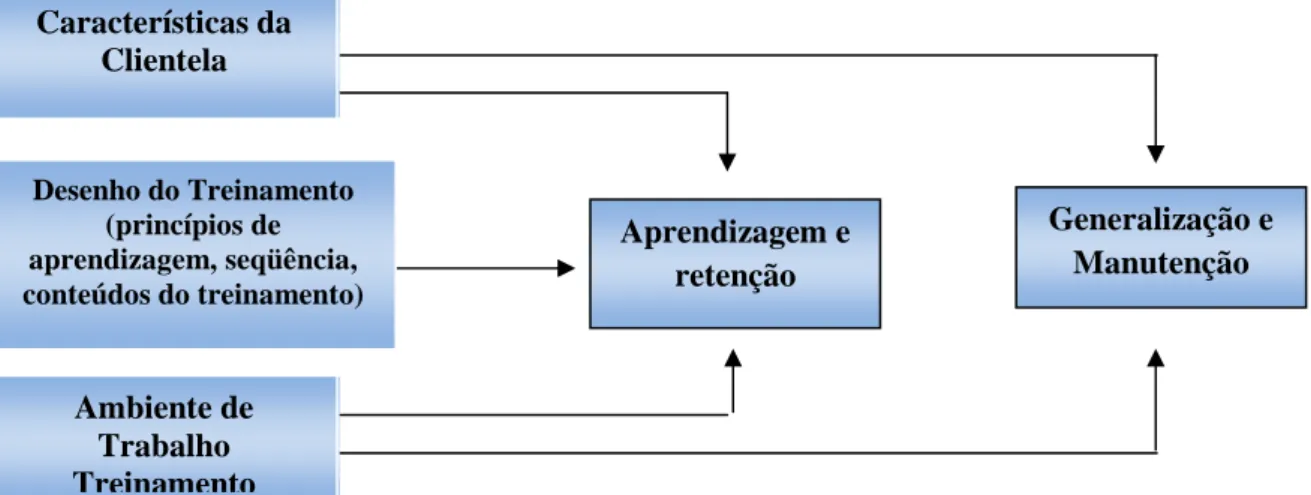 Figura 2: Modelo de processo de transferência de treinamento proposto por Baldwin e Ford  (1988), adaptado de Sallorenzo (2000)