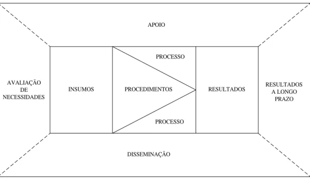 Figura  3.  Modelo  de  Avaliação  Integrado  e  Somativo  –  MAIS,  proposto  por  Borges- Borges-Andrade  (1982)