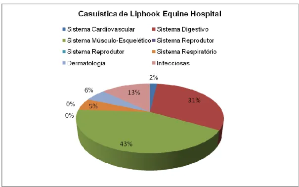 Gráfico III. Estatística da casuística dos casos divididos por sistemas seguidos ao longo das 4 semanas  de estágio no Liphook Equine Hospital 