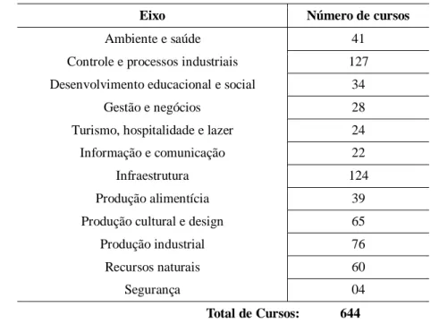 Tabela 1. Eixos e número de cursos do Guia Pronatec de cursos FIC (2015)